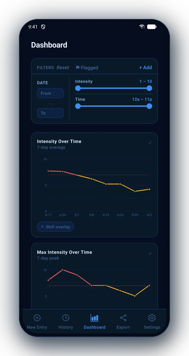 Surfacing dashboard charting symptom intensity over time